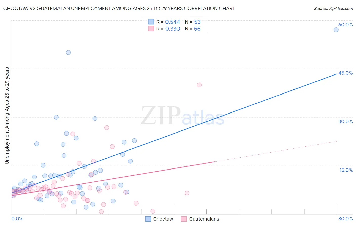 Choctaw vs Guatemalan Unemployment Among Ages 25 to 29 years