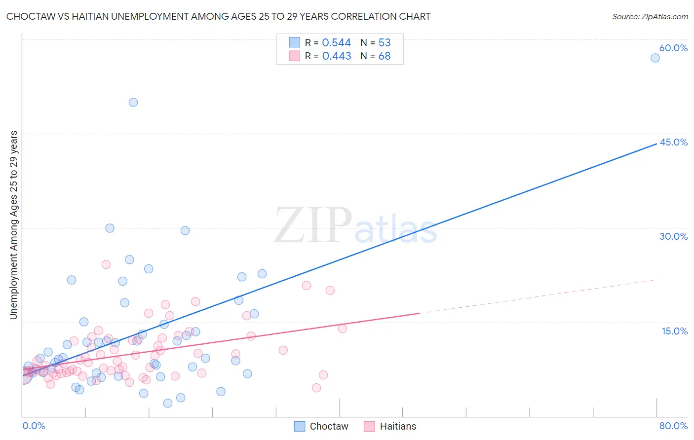 Choctaw vs Haitian Unemployment Among Ages 25 to 29 years