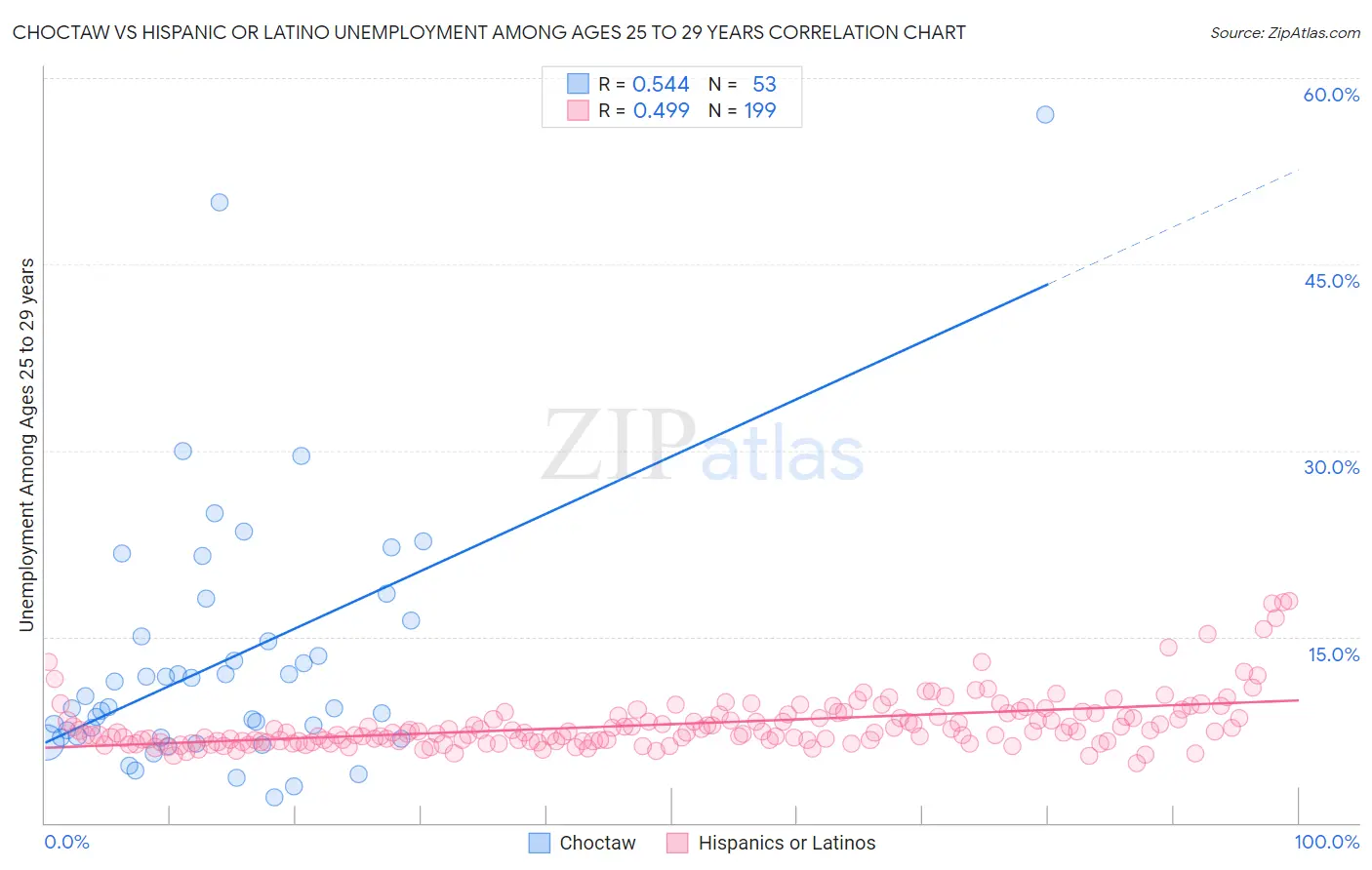 Choctaw vs Hispanic or Latino Unemployment Among Ages 25 to 29 years