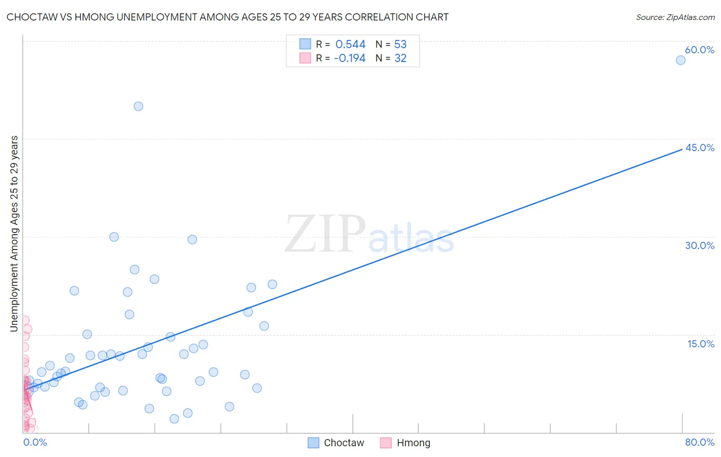 Choctaw vs Hmong Unemployment Among Ages 25 to 29 years