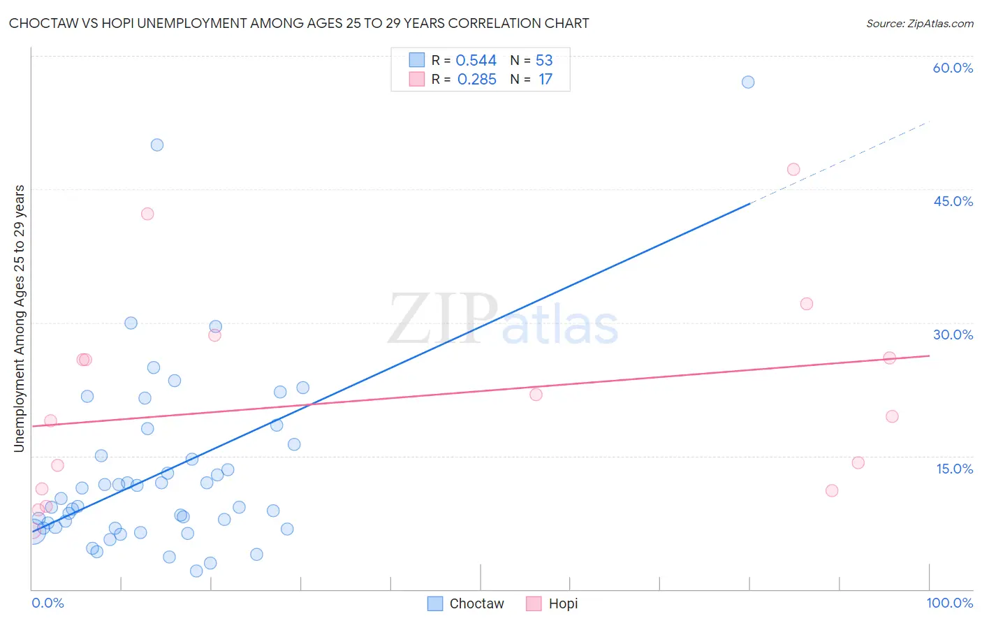 Choctaw vs Hopi Unemployment Among Ages 25 to 29 years