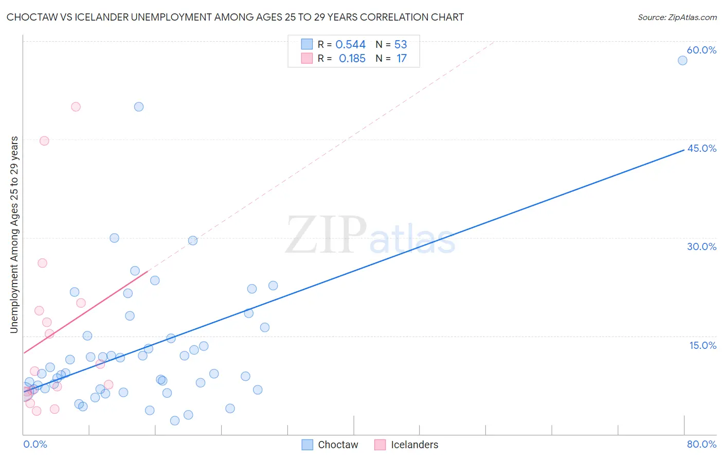 Choctaw vs Icelander Unemployment Among Ages 25 to 29 years