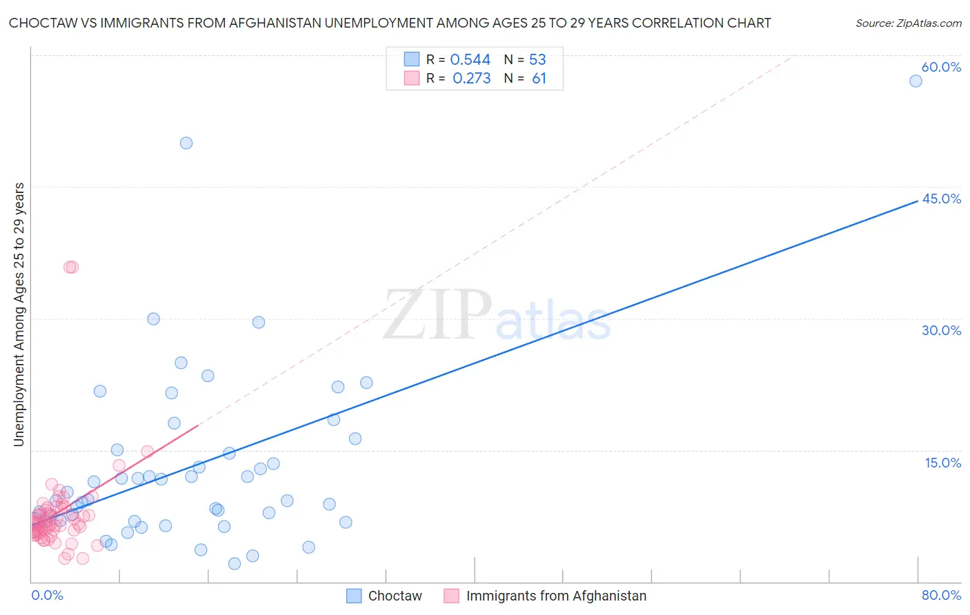 Choctaw vs Immigrants from Afghanistan Unemployment Among Ages 25 to 29 years