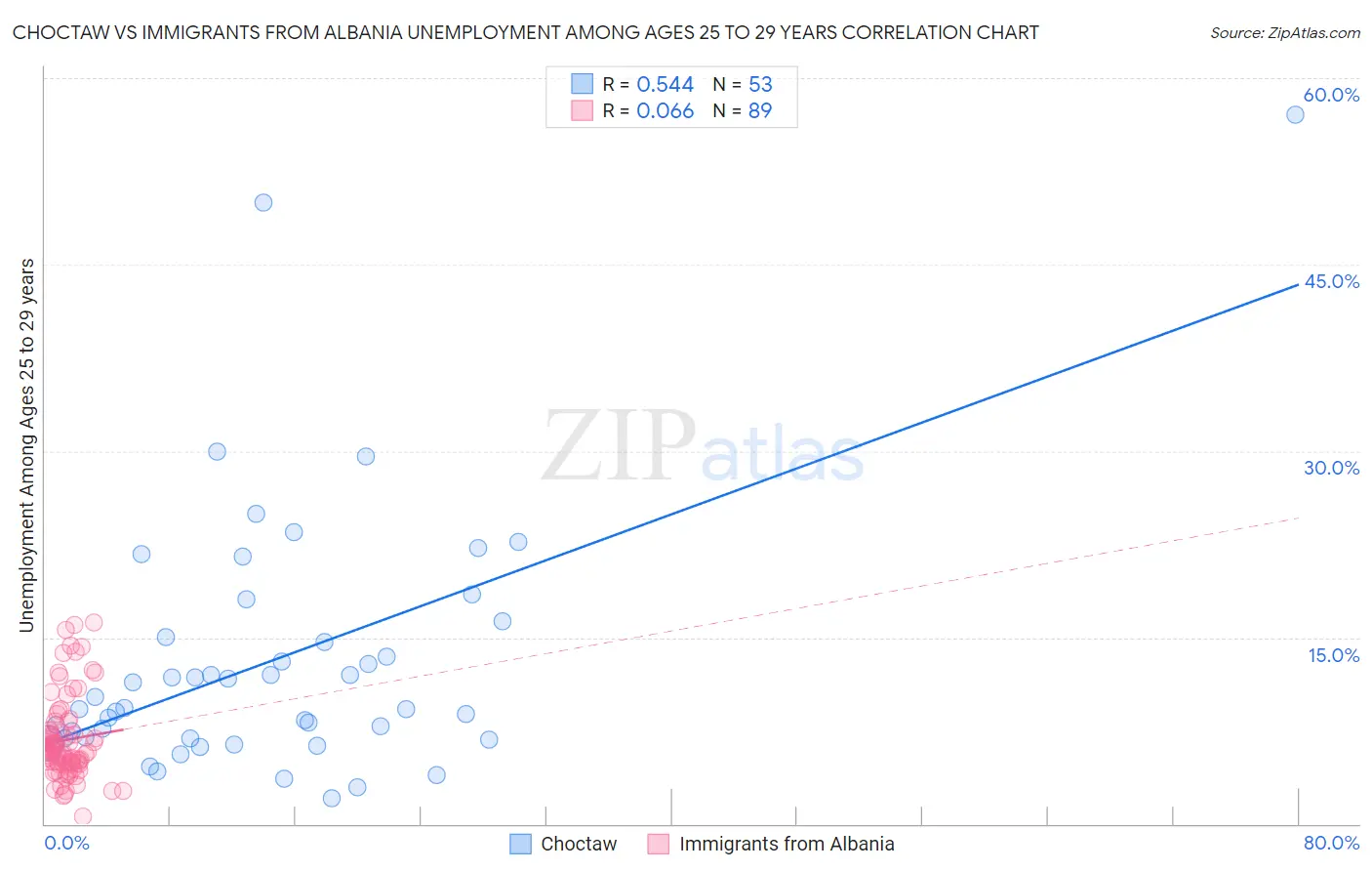 Choctaw vs Immigrants from Albania Unemployment Among Ages 25 to 29 years
