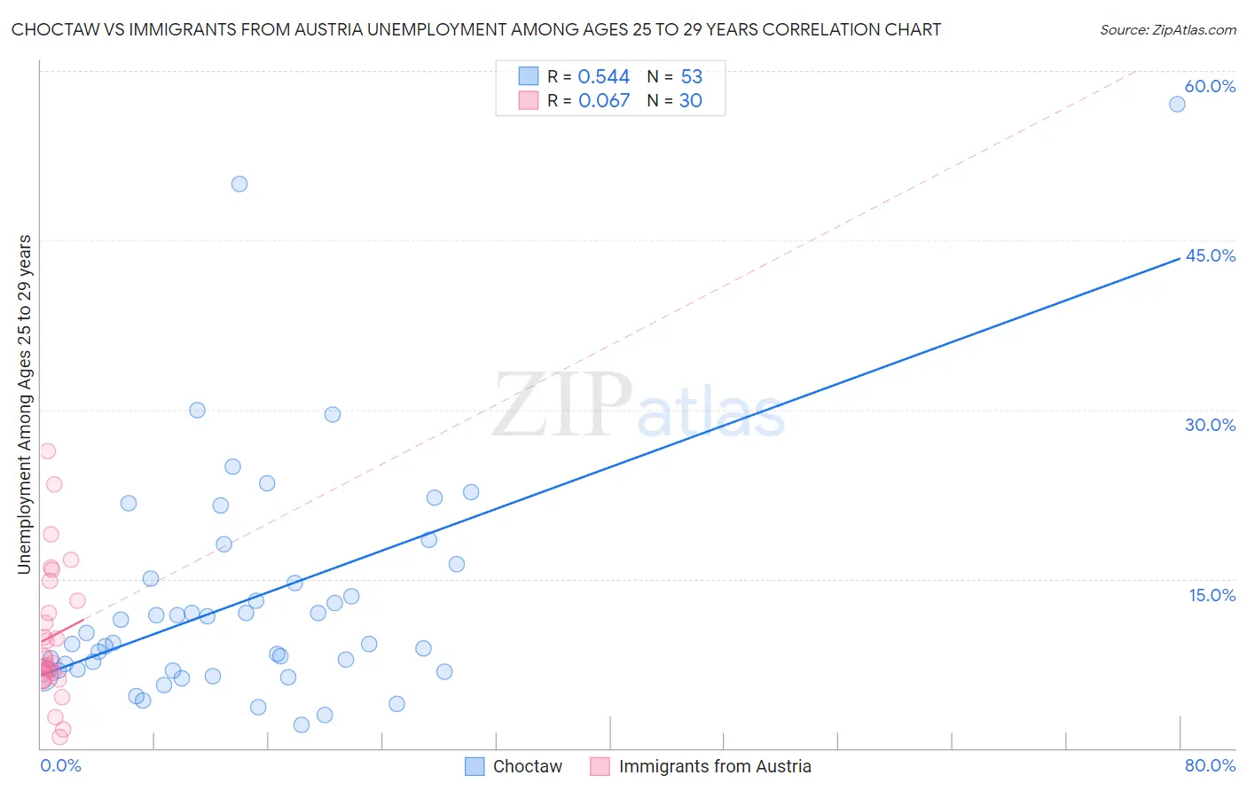 Choctaw vs Immigrants from Austria Unemployment Among Ages 25 to 29 years