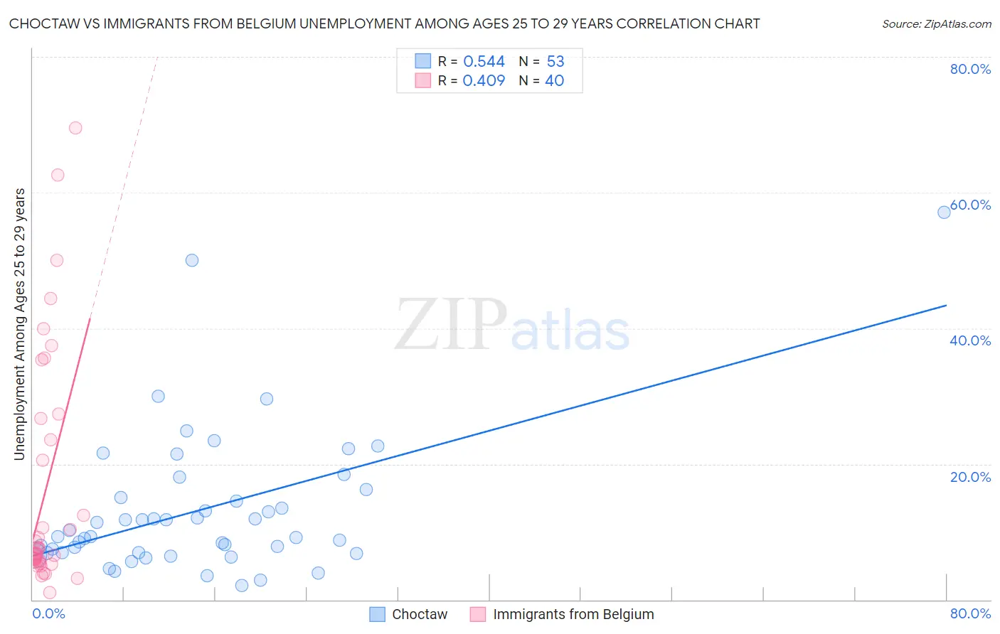 Choctaw vs Immigrants from Belgium Unemployment Among Ages 25 to 29 years