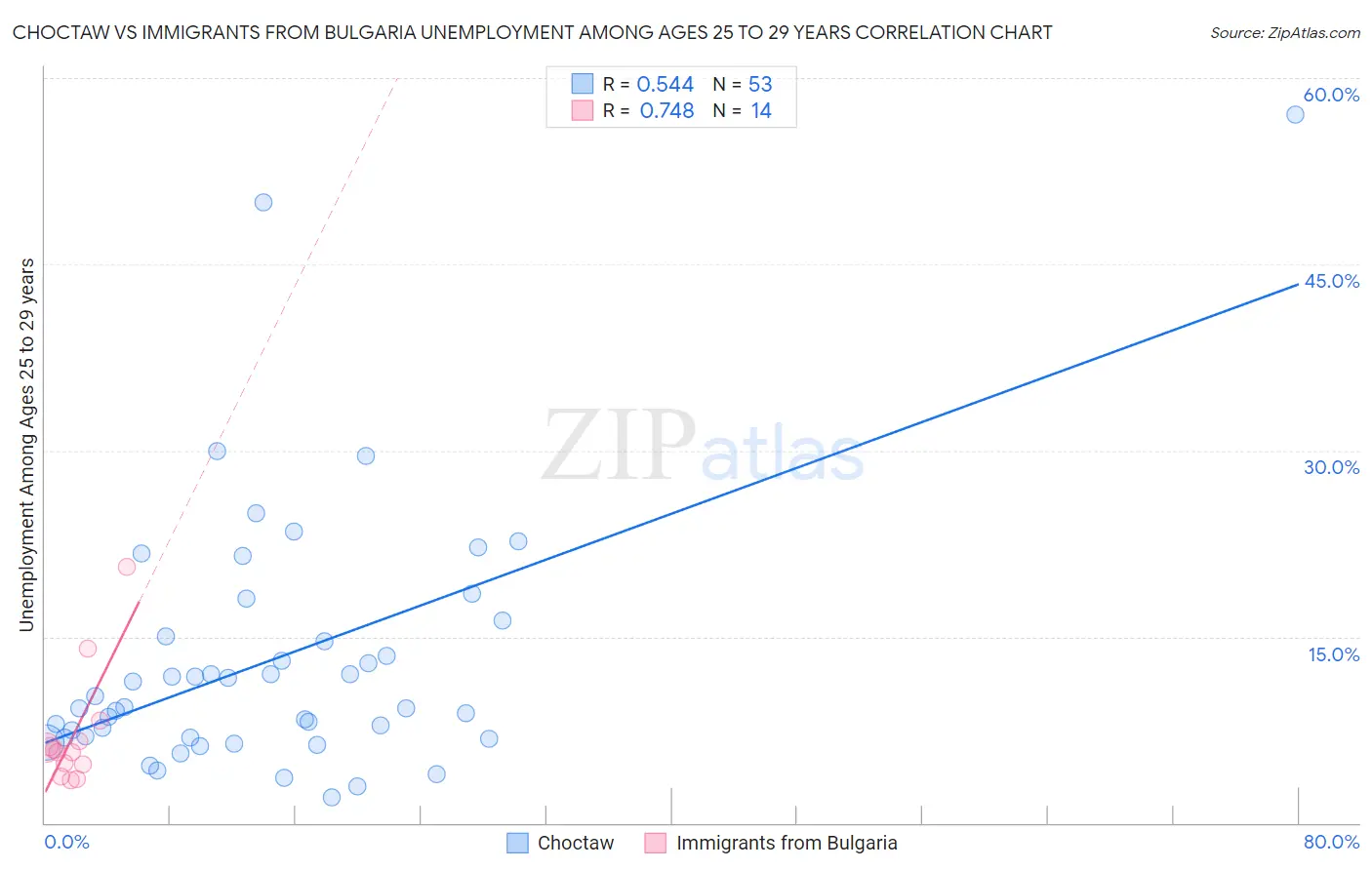 Choctaw vs Immigrants from Bulgaria Unemployment Among Ages 25 to 29 years