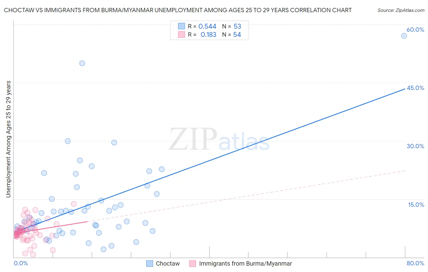 Choctaw vs Immigrants from Burma/Myanmar Unemployment Among Ages 25 to 29 years