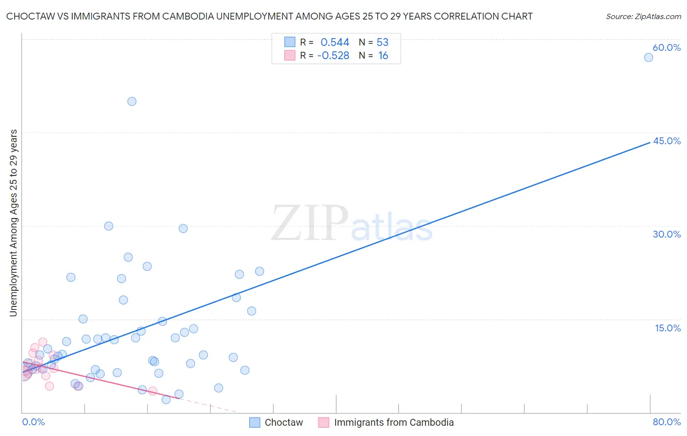 Choctaw vs Immigrants from Cambodia Unemployment Among Ages 25 to 29 years