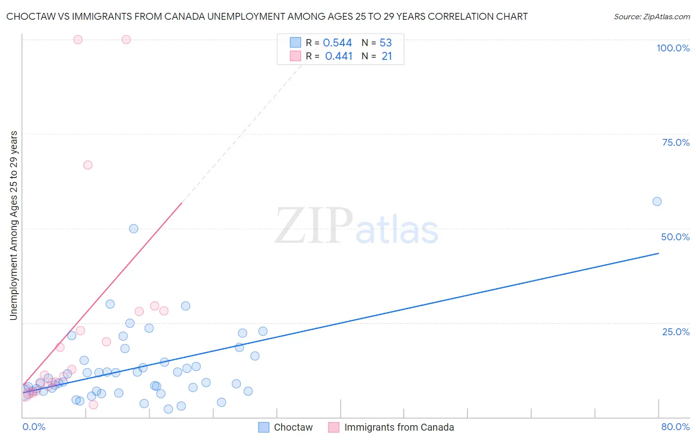 Choctaw vs Immigrants from Canada Unemployment Among Ages 25 to 29 years