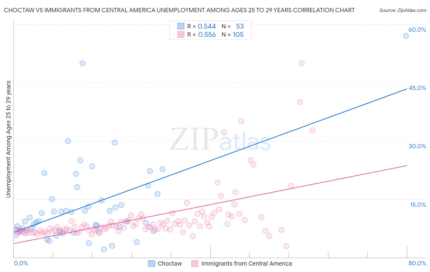 Choctaw vs Immigrants from Central America Unemployment Among Ages 25 to 29 years