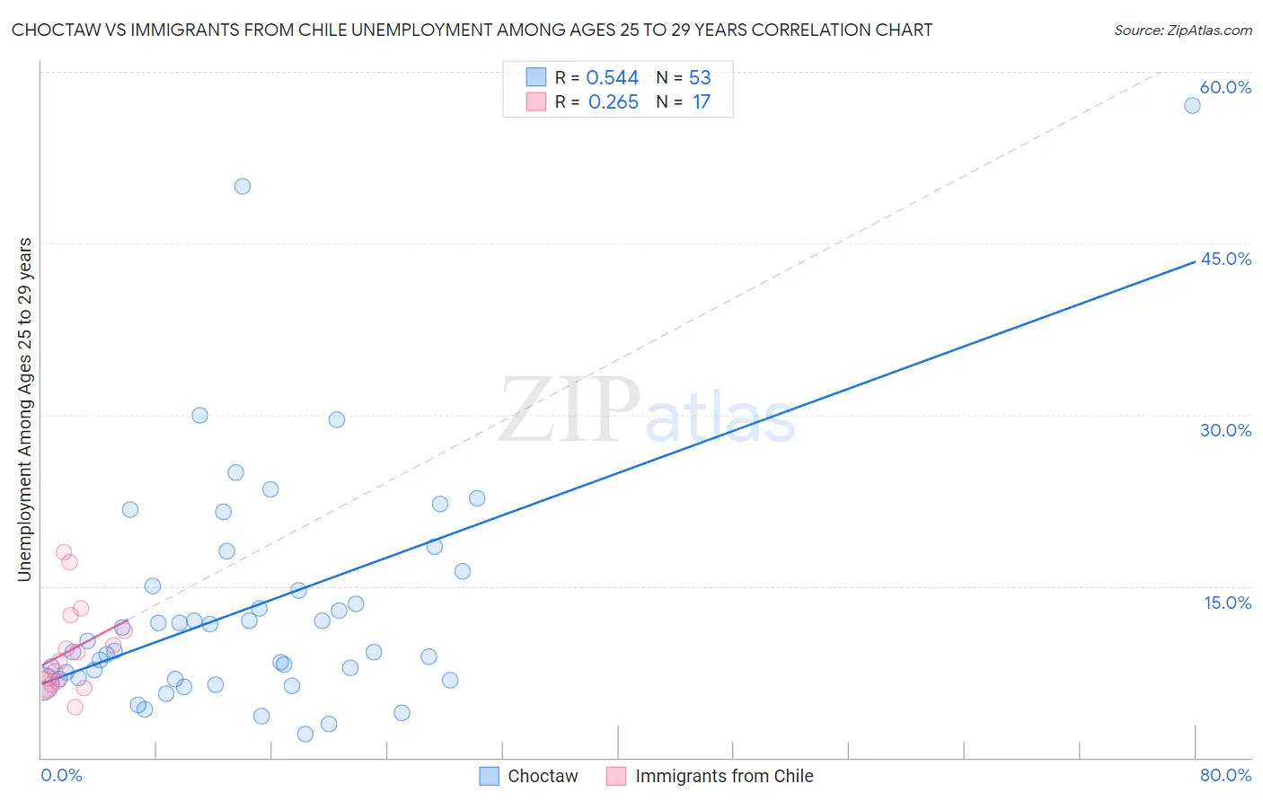 Choctaw vs Immigrants from Chile Unemployment Among Ages 25 to 29 years