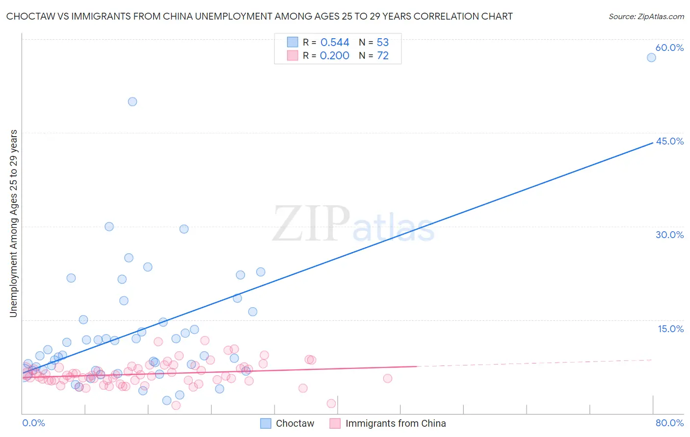 Choctaw vs Immigrants from China Unemployment Among Ages 25 to 29 years