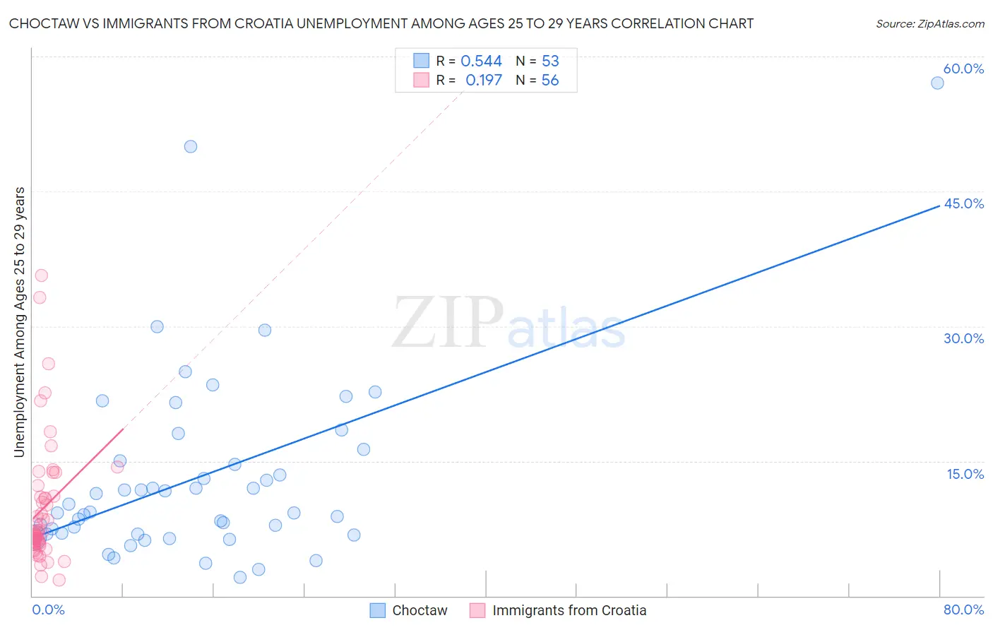 Choctaw vs Immigrants from Croatia Unemployment Among Ages 25 to 29 years