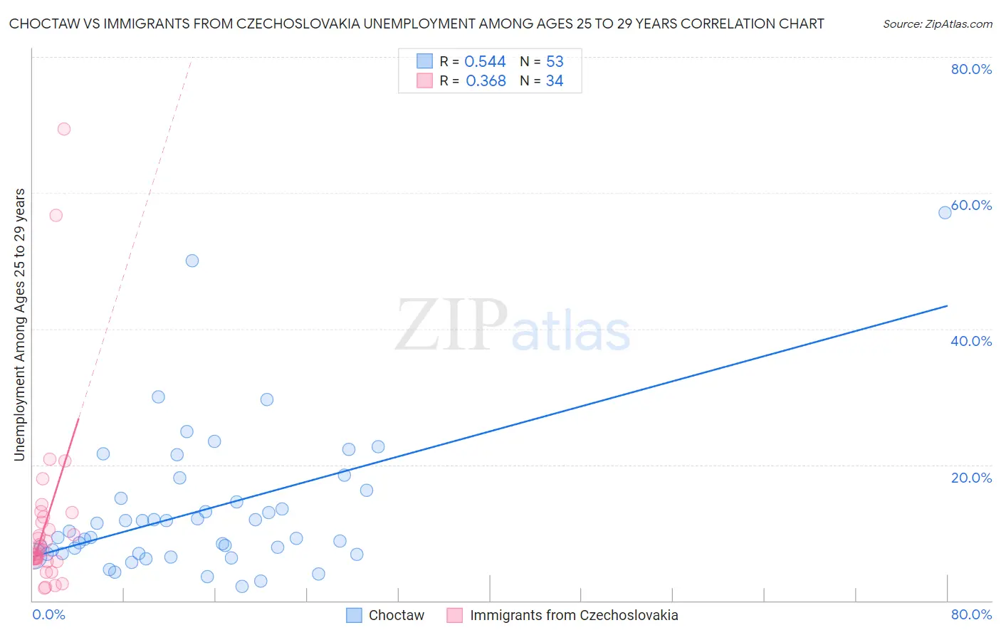 Choctaw vs Immigrants from Czechoslovakia Unemployment Among Ages 25 to 29 years