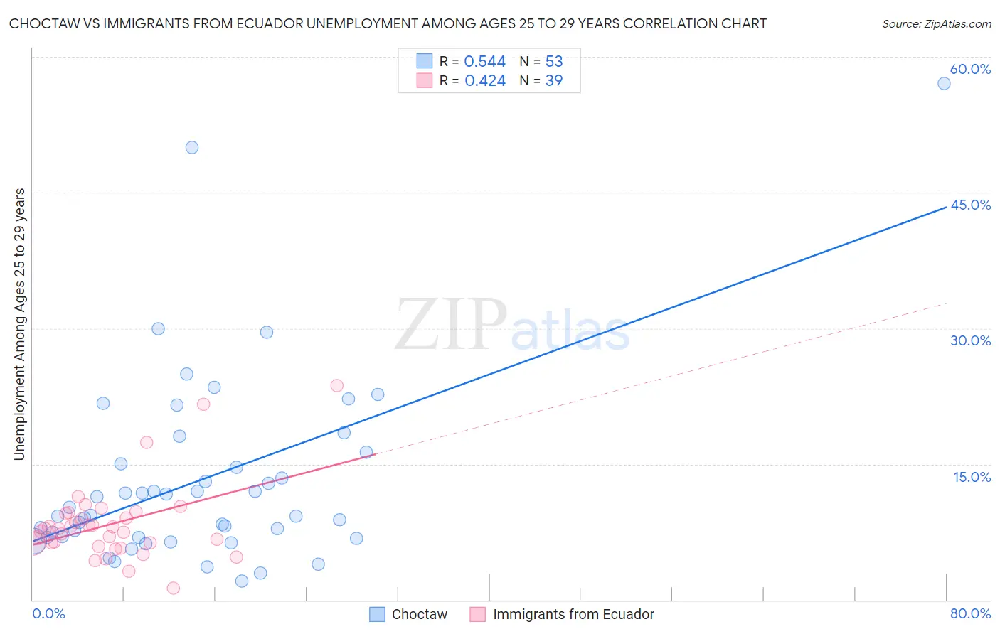 Choctaw vs Immigrants from Ecuador Unemployment Among Ages 25 to 29 years