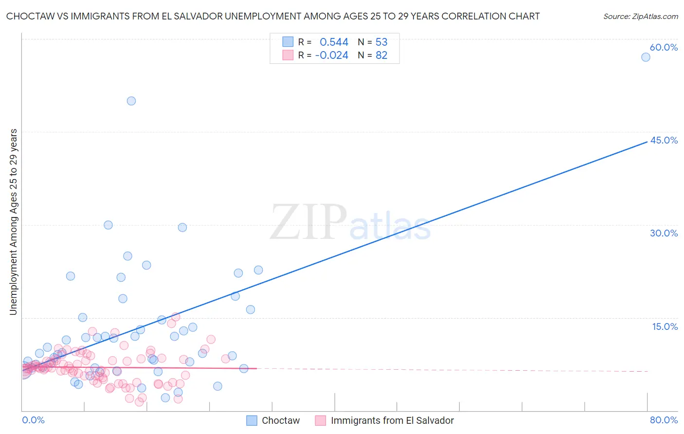 Choctaw vs Immigrants from El Salvador Unemployment Among Ages 25 to 29 years