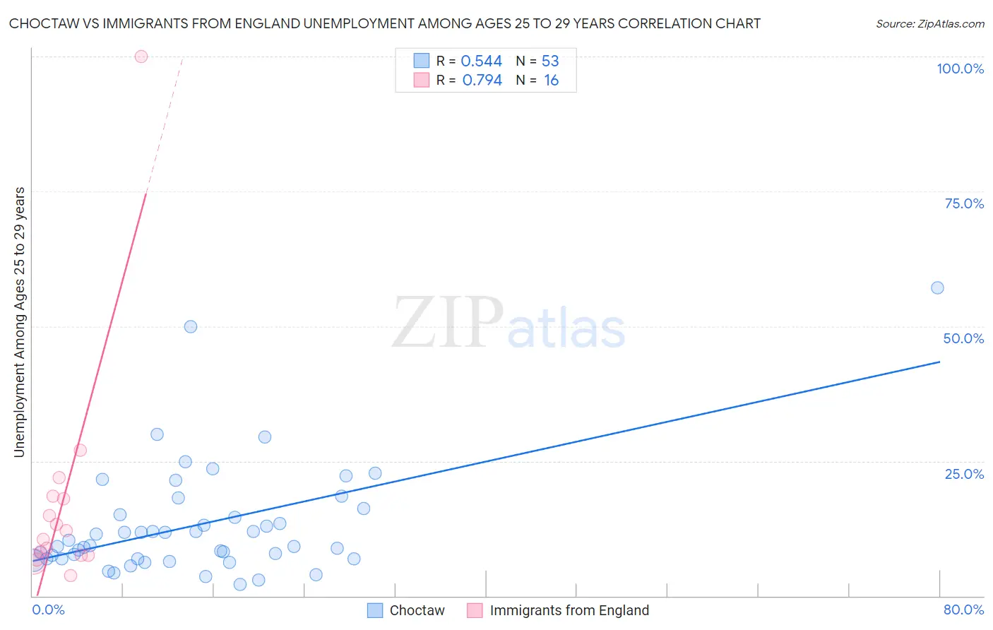 Choctaw vs Immigrants from England Unemployment Among Ages 25 to 29 years