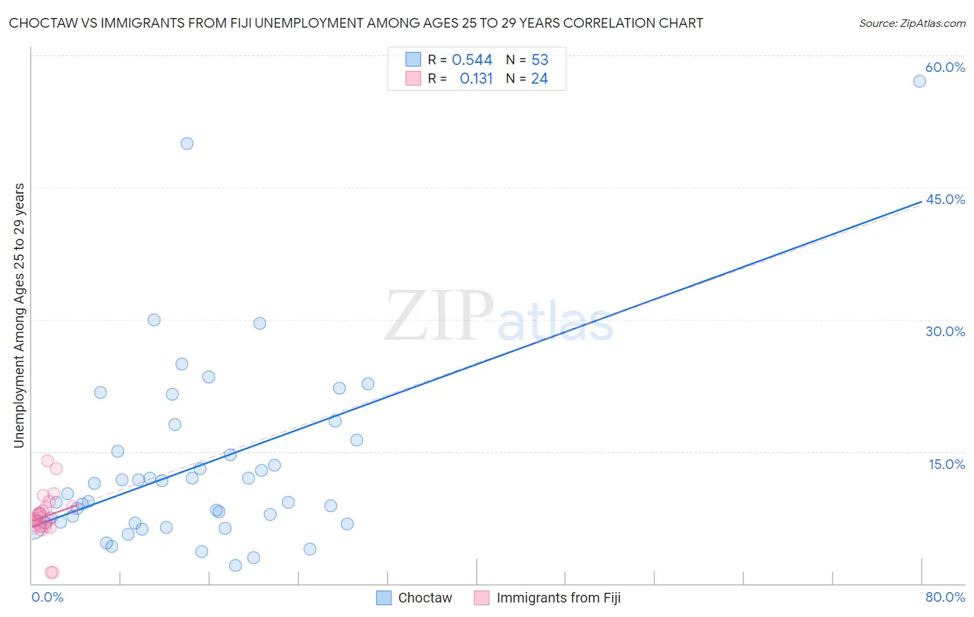 Choctaw vs Immigrants from Fiji Unemployment Among Ages 25 to 29 years