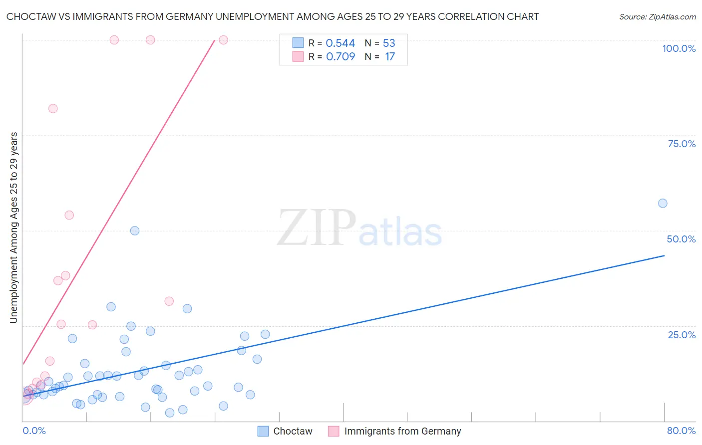 Choctaw vs Immigrants from Germany Unemployment Among Ages 25 to 29 years