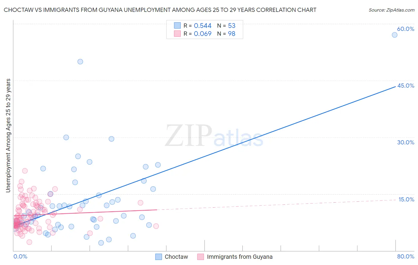 Choctaw vs Immigrants from Guyana Unemployment Among Ages 25 to 29 years