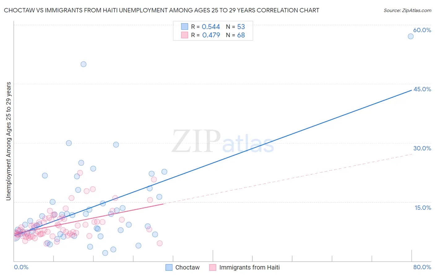 Choctaw vs Immigrants from Haiti Unemployment Among Ages 25 to 29 years