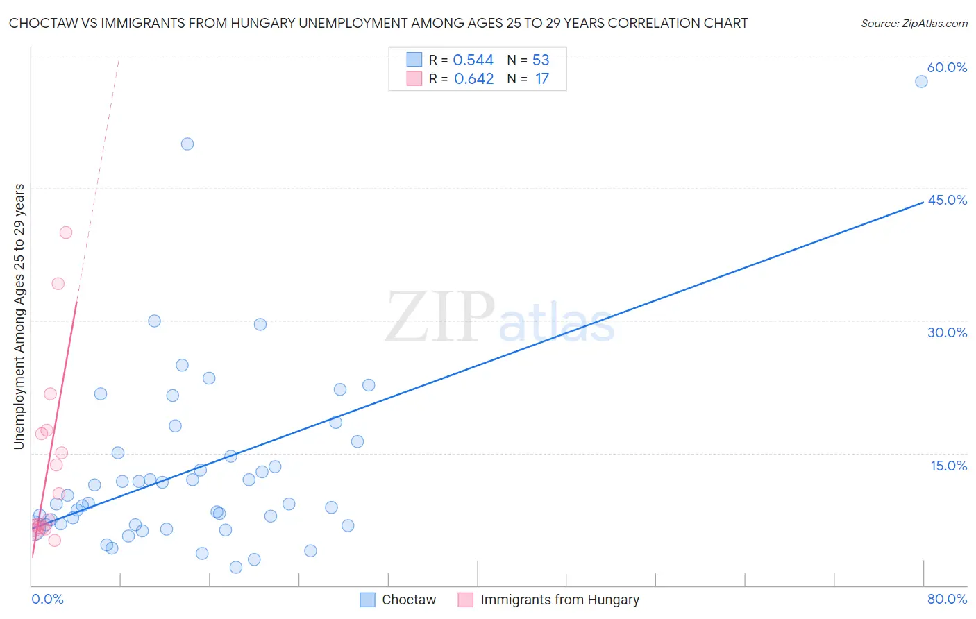 Choctaw vs Immigrants from Hungary Unemployment Among Ages 25 to 29 years