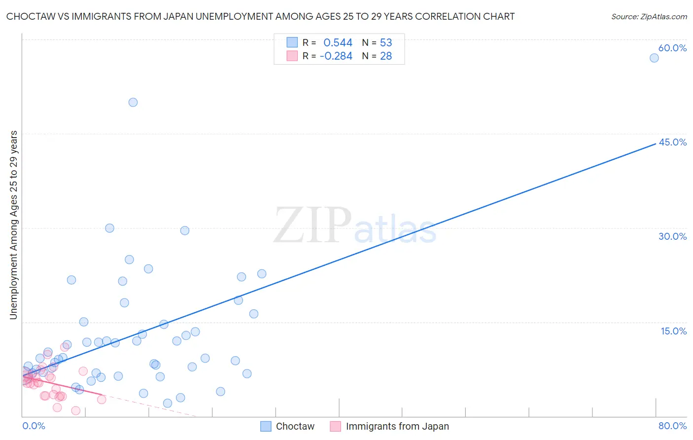 Choctaw vs Immigrants from Japan Unemployment Among Ages 25 to 29 years