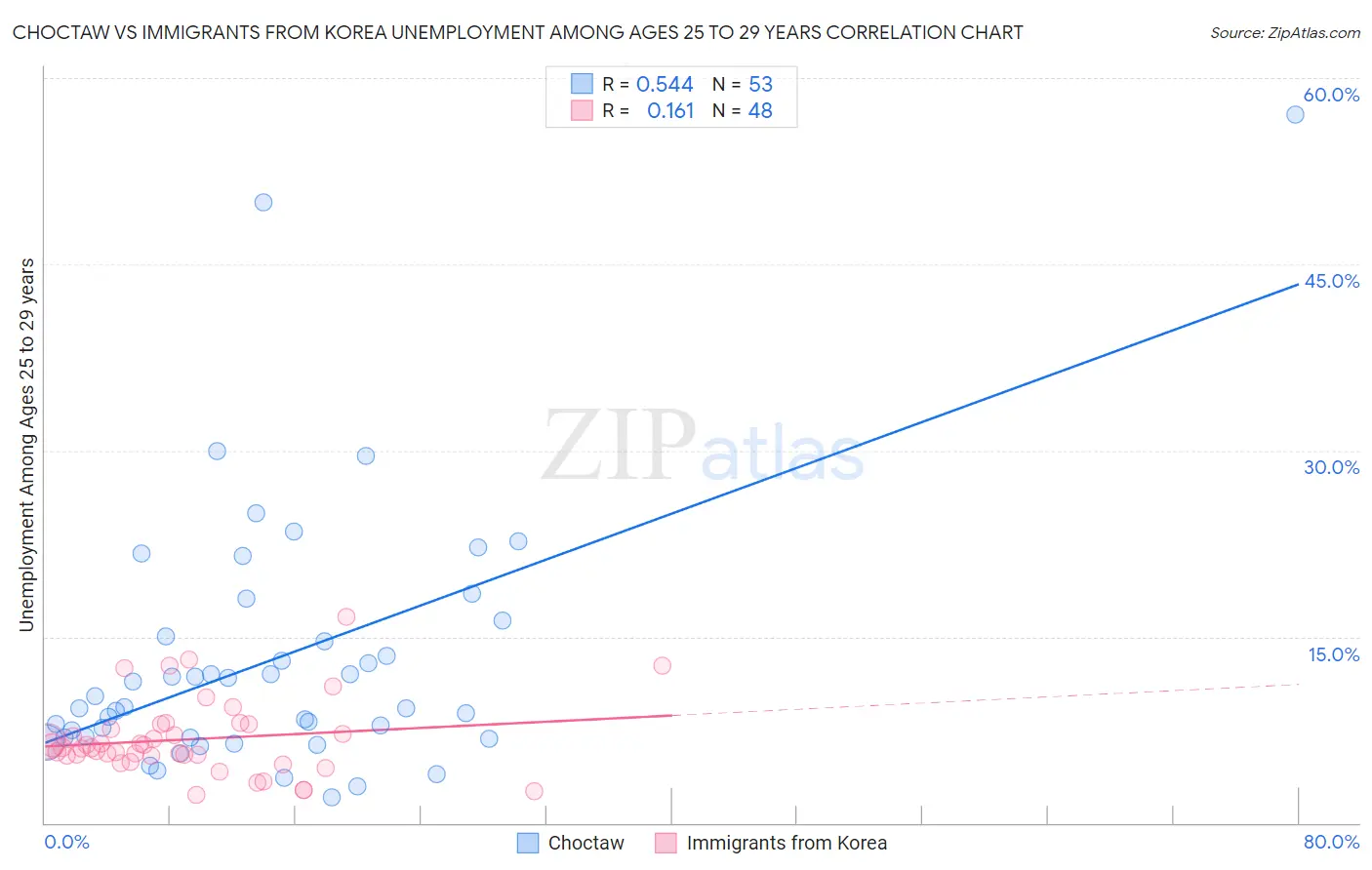 Choctaw vs Immigrants from Korea Unemployment Among Ages 25 to 29 years