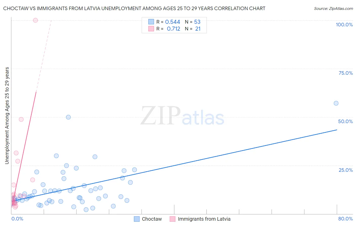 Choctaw vs Immigrants from Latvia Unemployment Among Ages 25 to 29 years