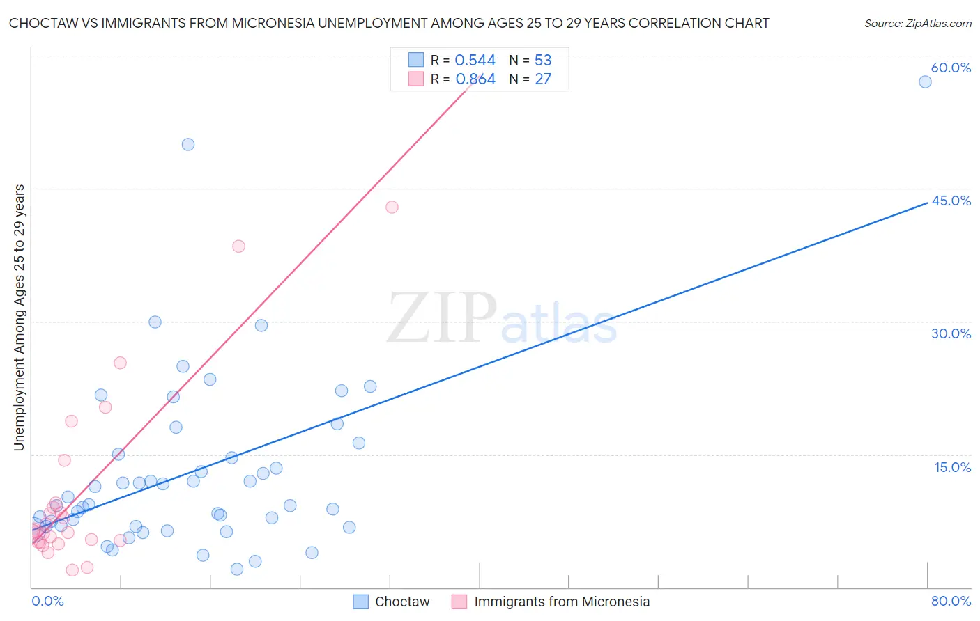 Choctaw vs Immigrants from Micronesia Unemployment Among Ages 25 to 29 years