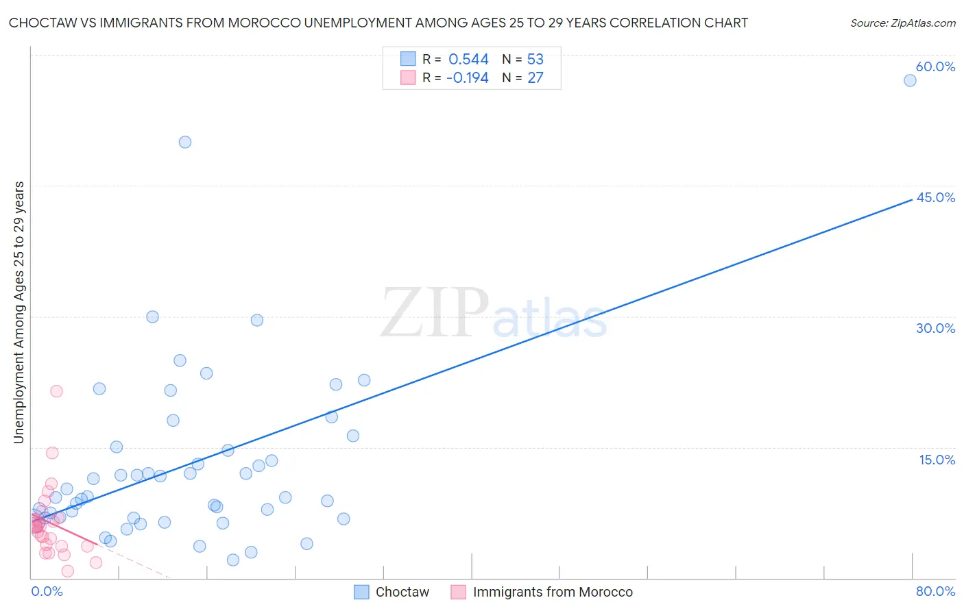 Choctaw vs Immigrants from Morocco Unemployment Among Ages 25 to 29 years