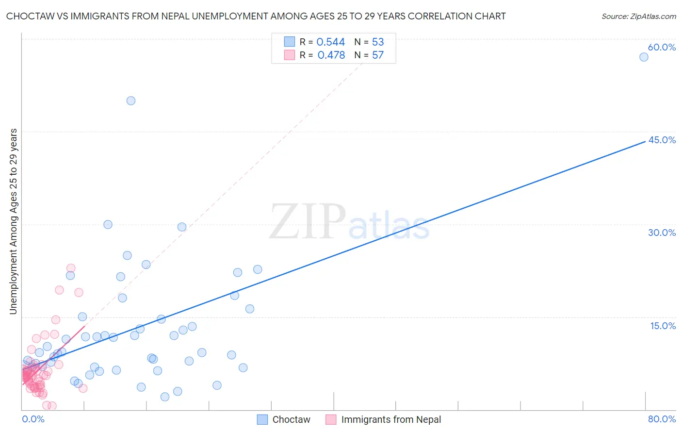 Choctaw vs Immigrants from Nepal Unemployment Among Ages 25 to 29 years