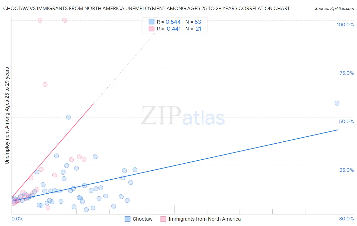 Choctaw vs Immigrants from North America Unemployment Among Ages 25 to 29 years