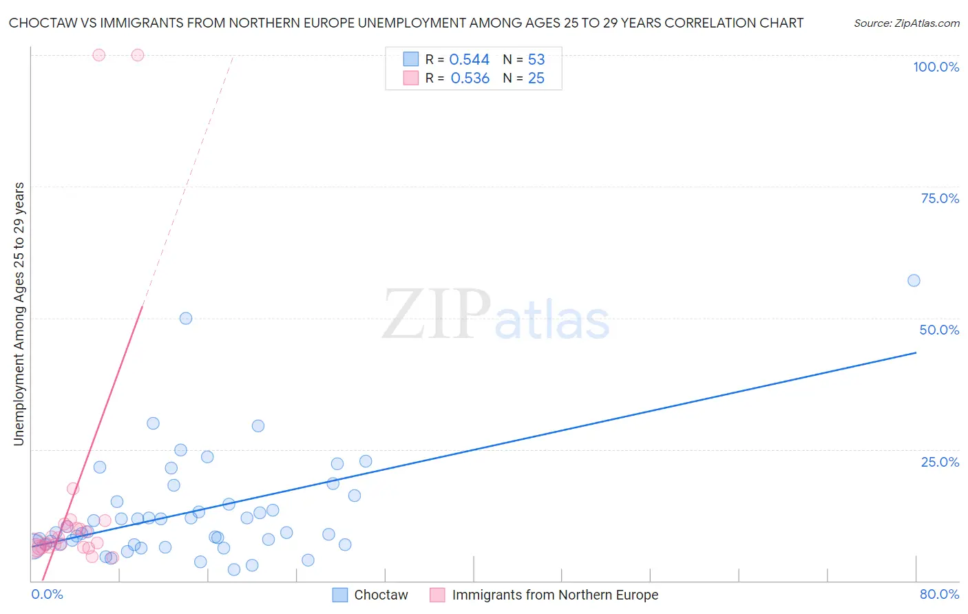 Choctaw vs Immigrants from Northern Europe Unemployment Among Ages 25 to 29 years