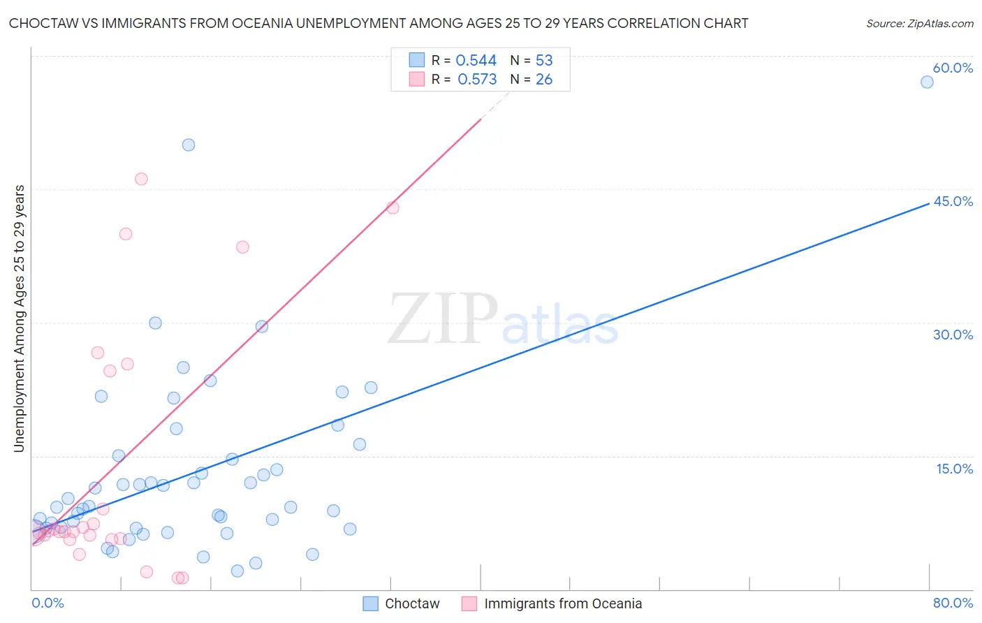 Choctaw vs Immigrants from Oceania Unemployment Among Ages 25 to 29 years