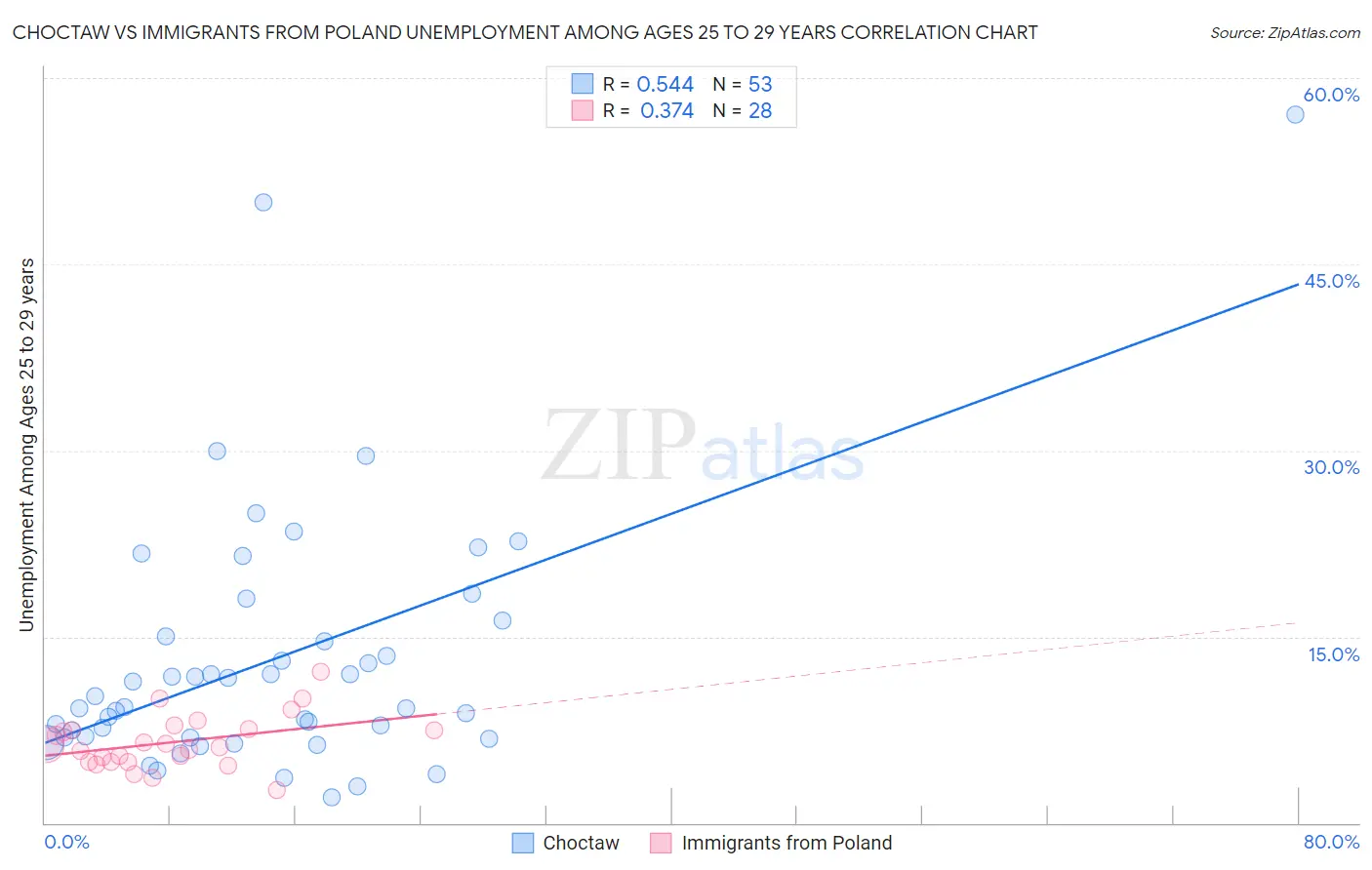 Choctaw vs Immigrants from Poland Unemployment Among Ages 25 to 29 years