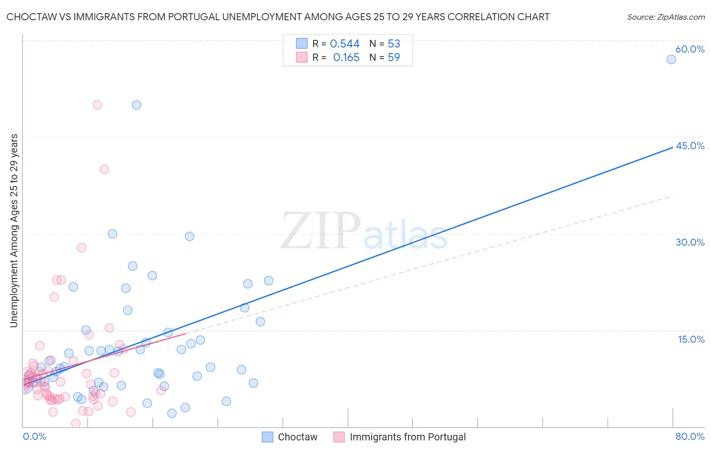 Choctaw vs Immigrants from Portugal Unemployment Among Ages 25 to 29 years