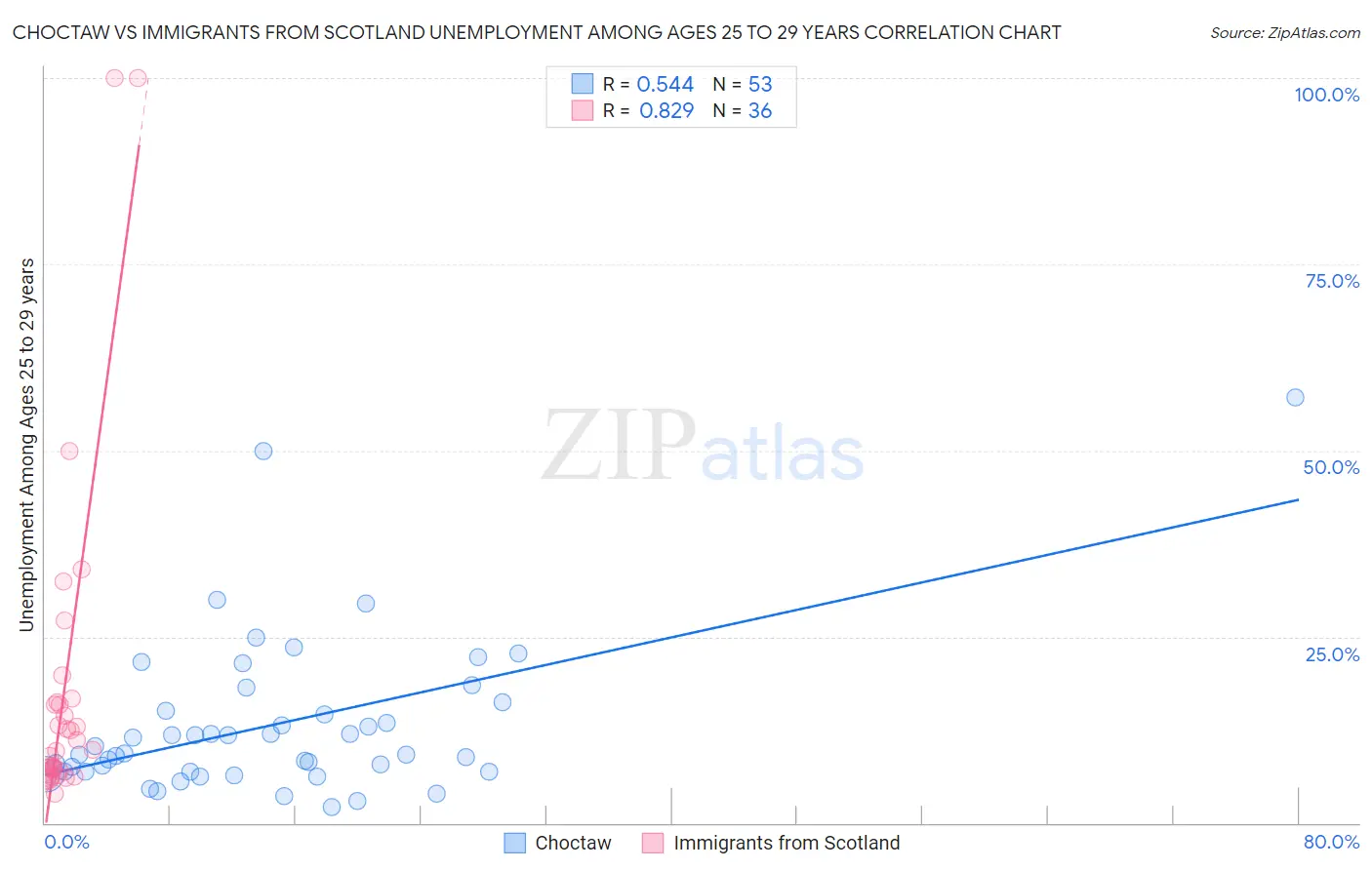 Choctaw vs Immigrants from Scotland Unemployment Among Ages 25 to 29 years