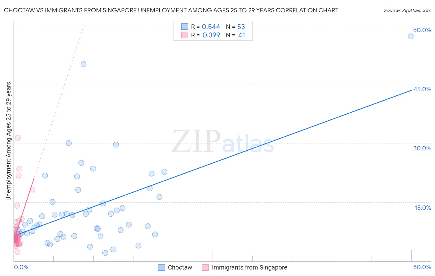 Choctaw vs Immigrants from Singapore Unemployment Among Ages 25 to 29 years