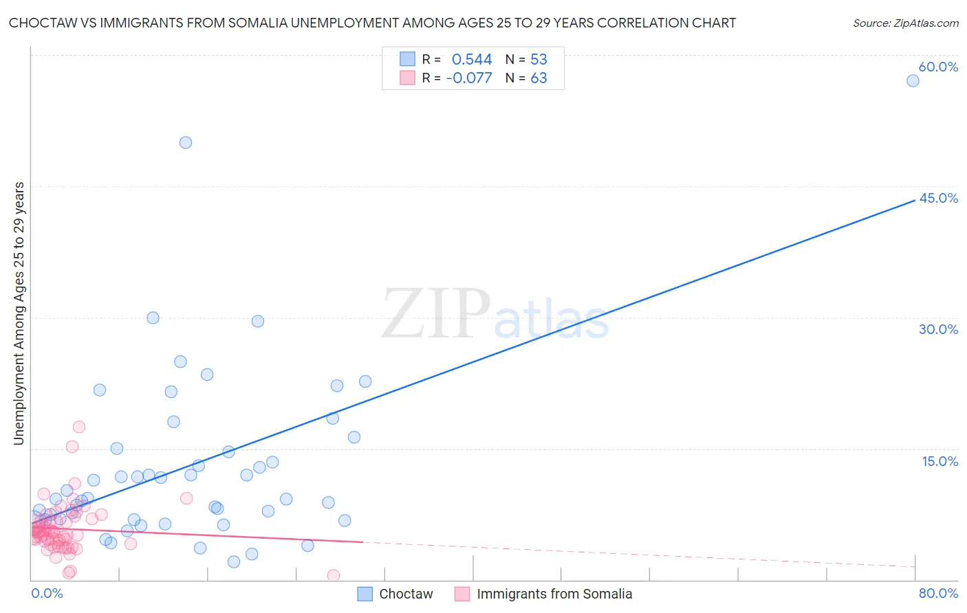 Choctaw vs Immigrants from Somalia Unemployment Among Ages 25 to 29 years