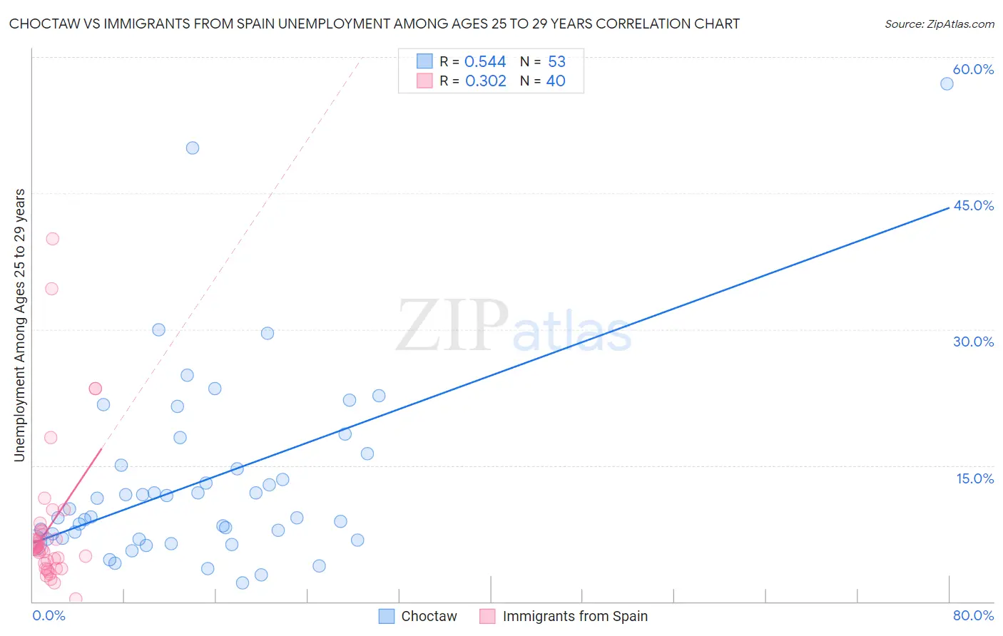 Choctaw vs Immigrants from Spain Unemployment Among Ages 25 to 29 years