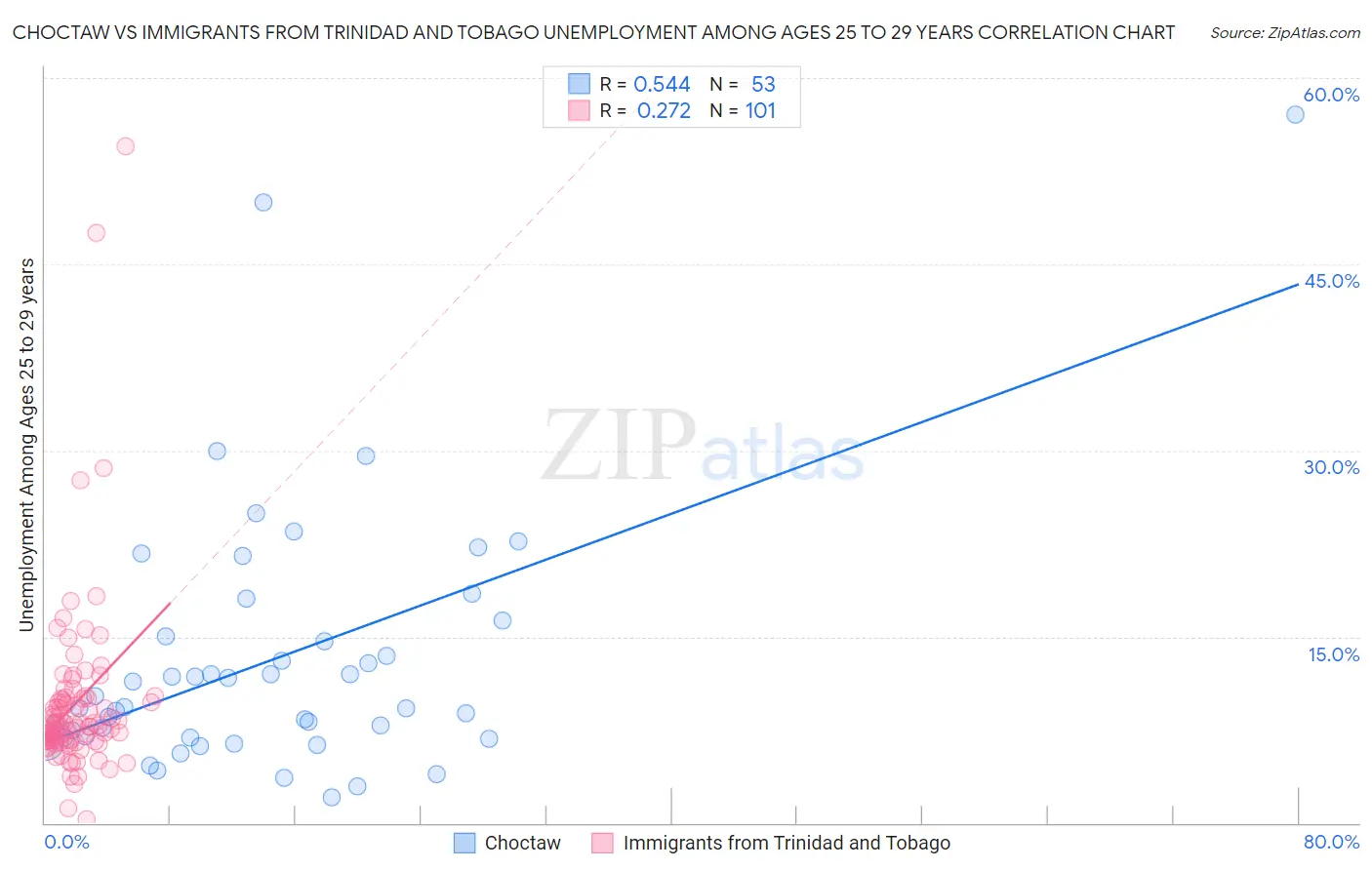 Choctaw vs Immigrants from Trinidad and Tobago Unemployment Among Ages 25 to 29 years