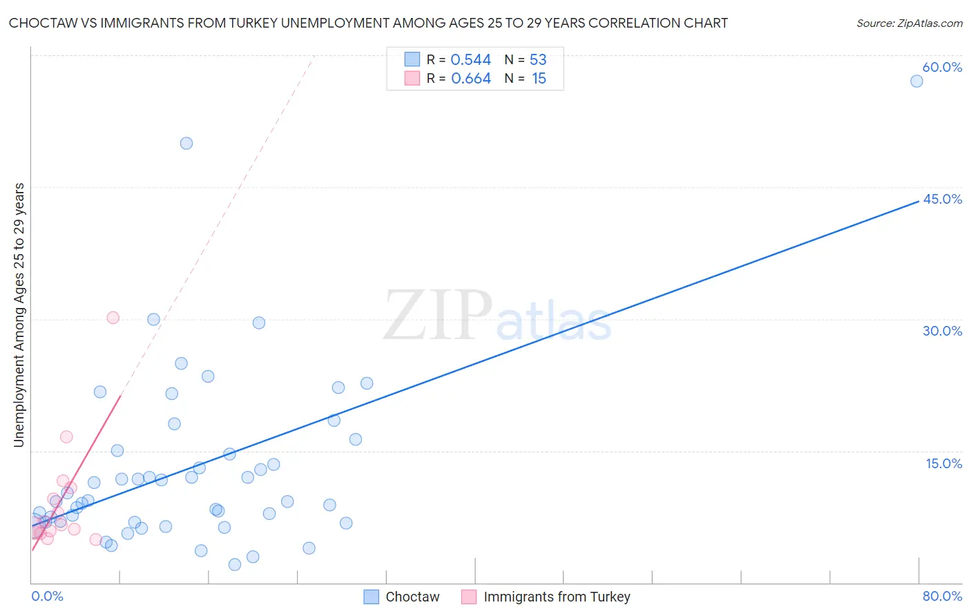 Choctaw vs Immigrants from Turkey Unemployment Among Ages 25 to 29 years