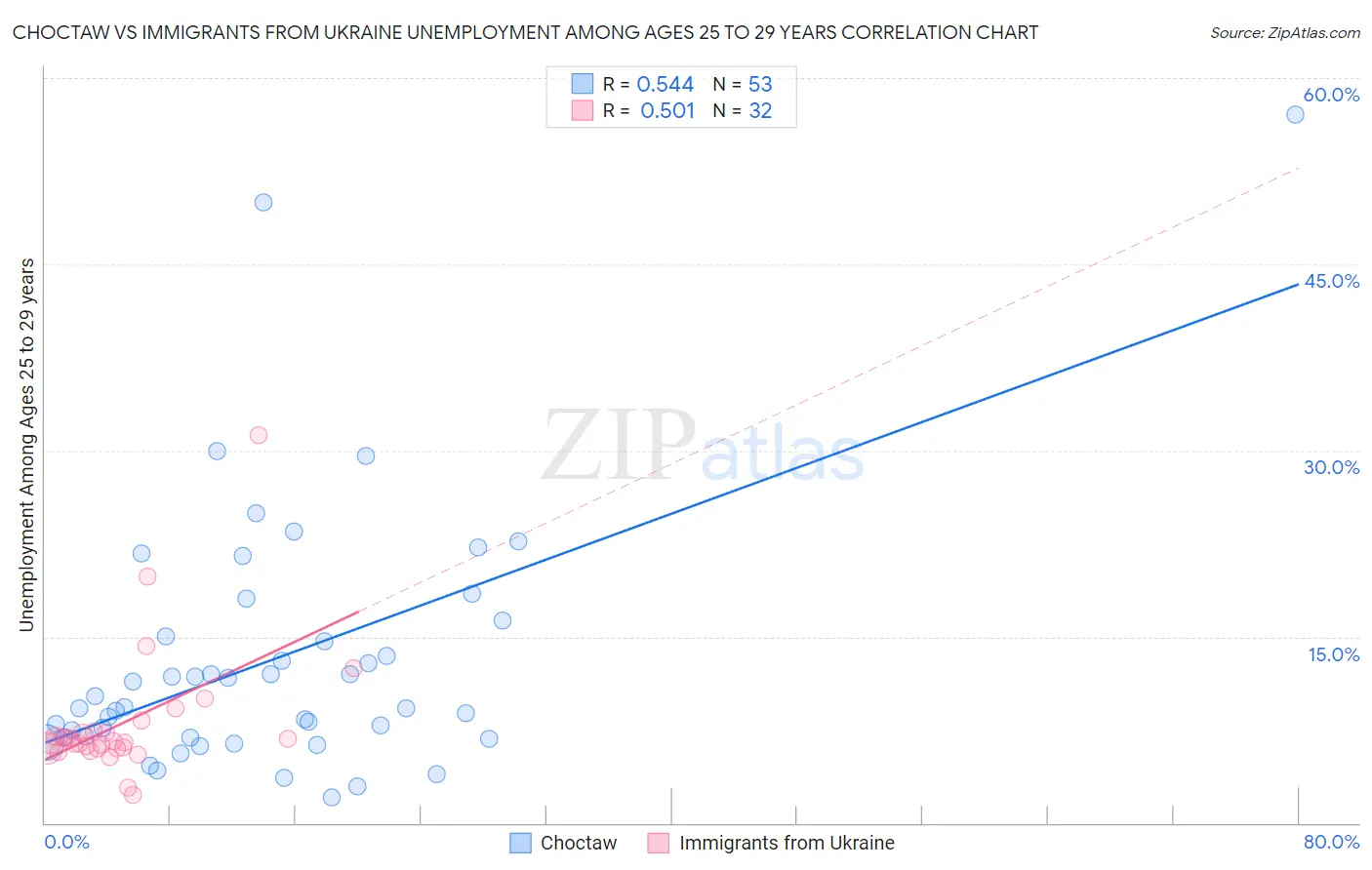 Choctaw vs Immigrants from Ukraine Unemployment Among Ages 25 to 29 years