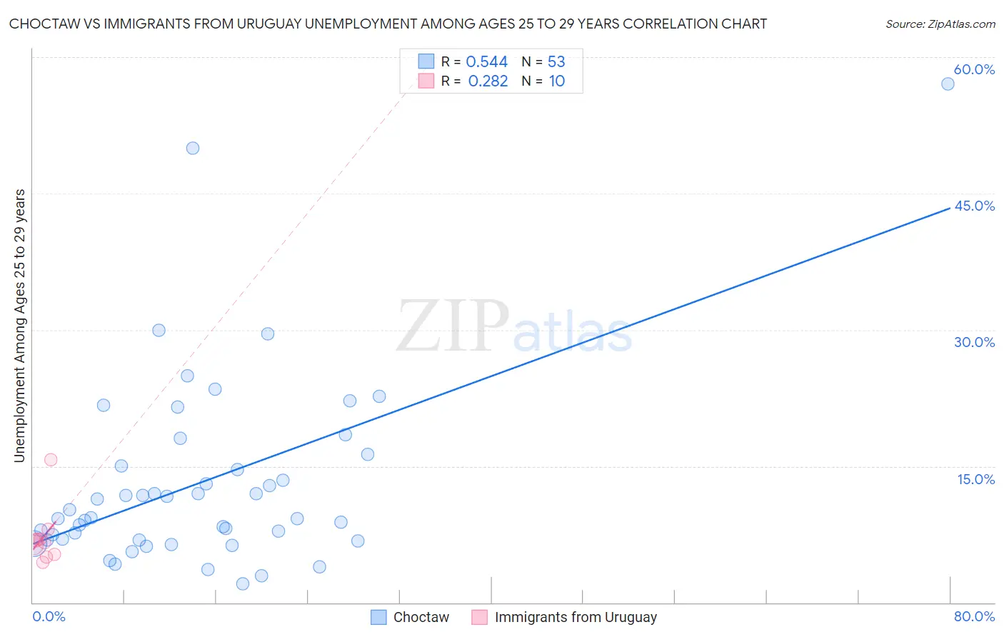 Choctaw vs Immigrants from Uruguay Unemployment Among Ages 25 to 29 years