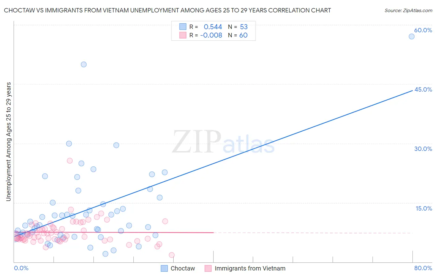Choctaw vs Immigrants from Vietnam Unemployment Among Ages 25 to 29 years
