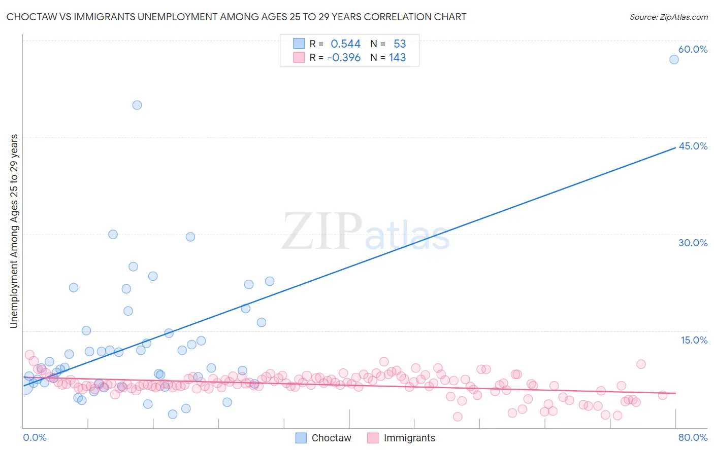 Choctaw vs Immigrants Unemployment Among Ages 25 to 29 years