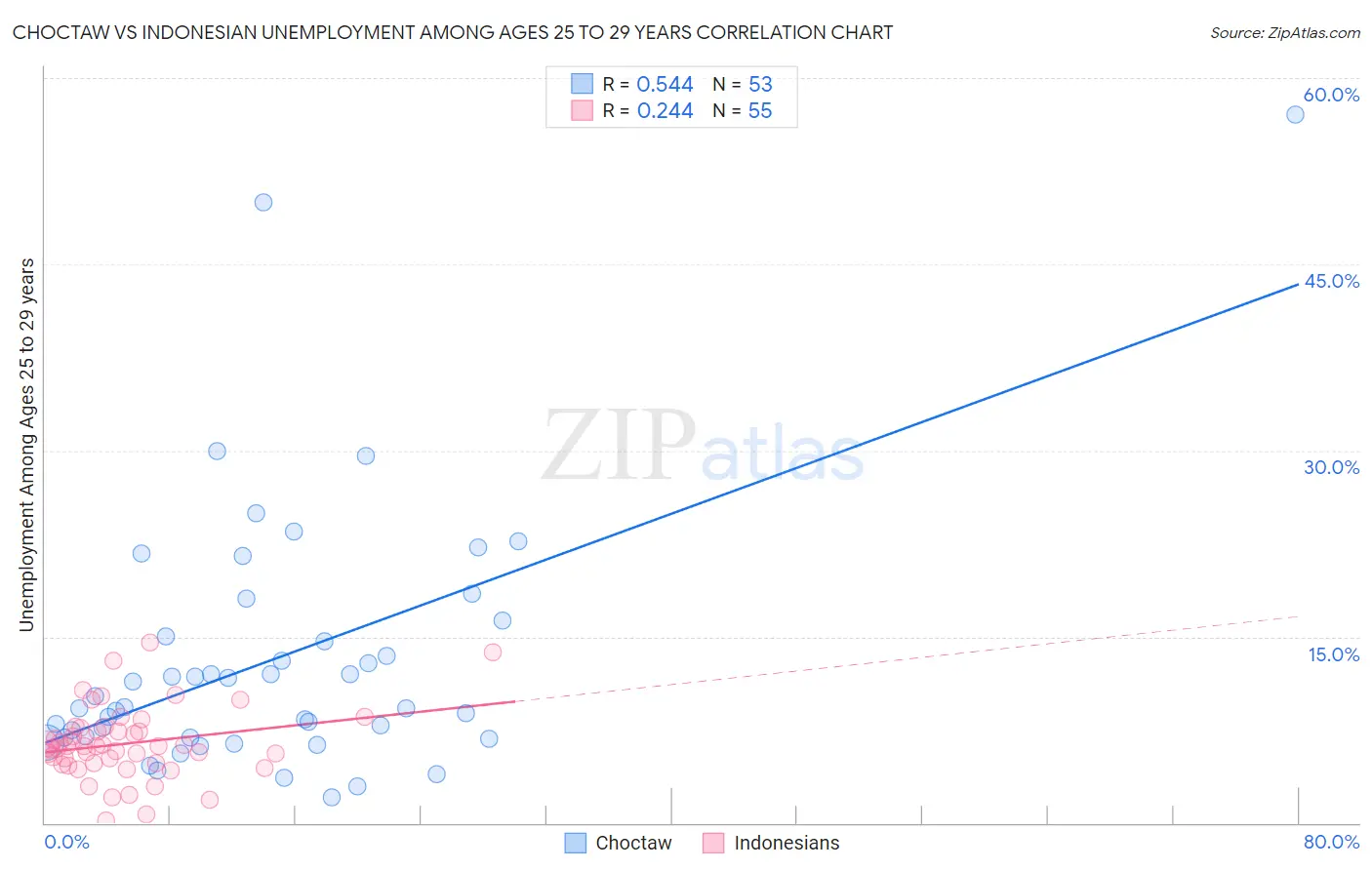 Choctaw vs Indonesian Unemployment Among Ages 25 to 29 years