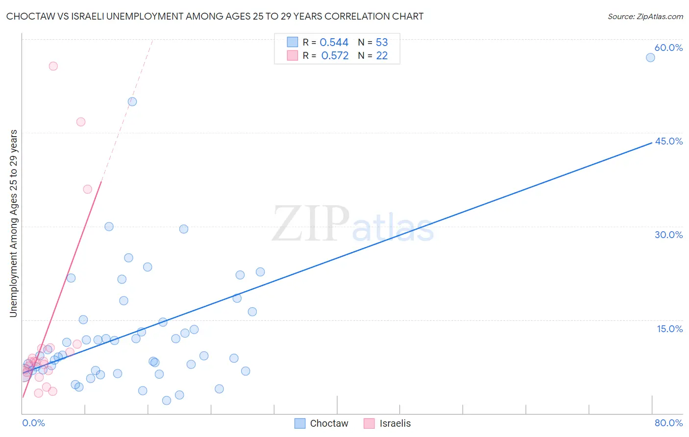 Choctaw vs Israeli Unemployment Among Ages 25 to 29 years